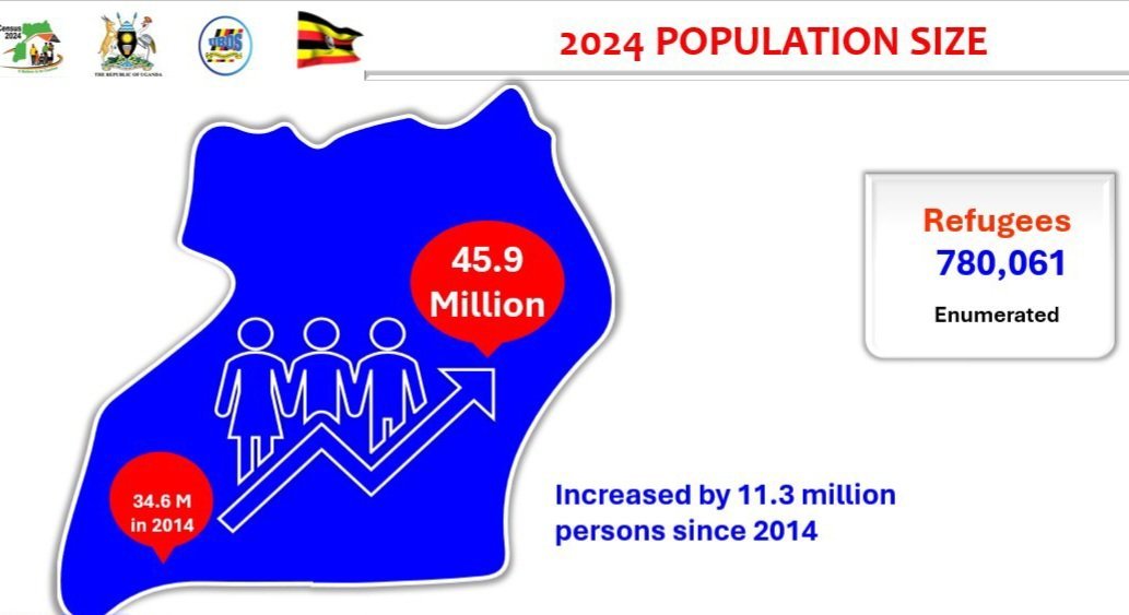 Uganda erimu abantu obukadde 45,935,046 – abavubuka bali ebitundu 74%